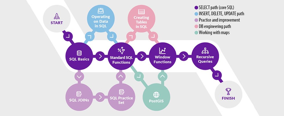Path to Becoming an SQL Professional on Vertabelo Academy - infographic showing you the sequence in which to take the courses in order of increasing difficulty.