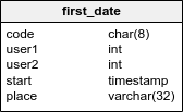 The first_date table