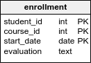 The enrollment table