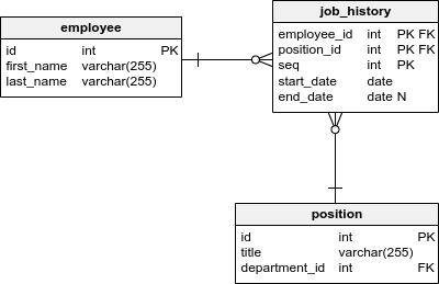 The employee, job_history and position tables