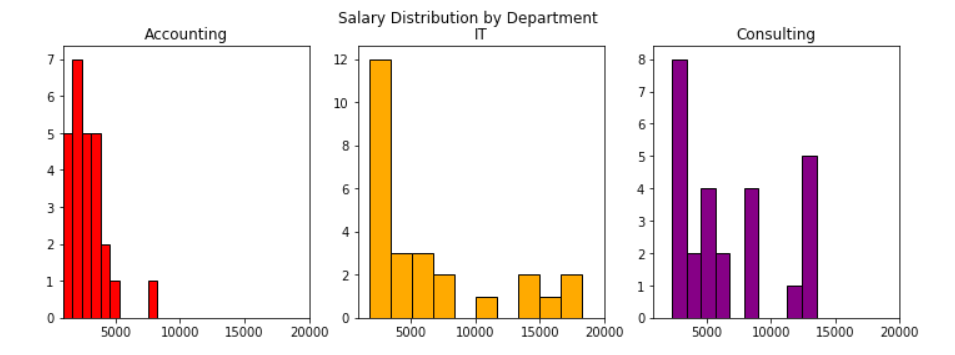 Output salaries