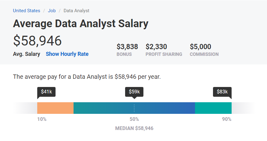 Yearly salary for data analysts in the United States