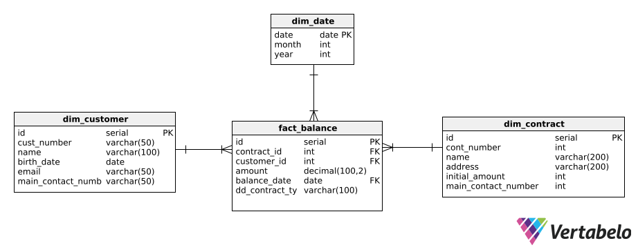Example OLAP model