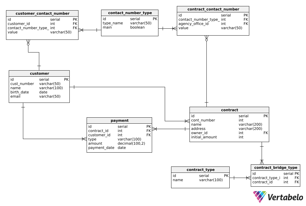 Example OLTP model