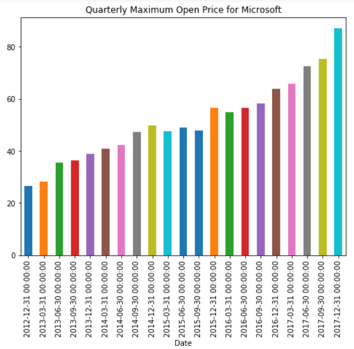 maximum opening stock price for Microsoft