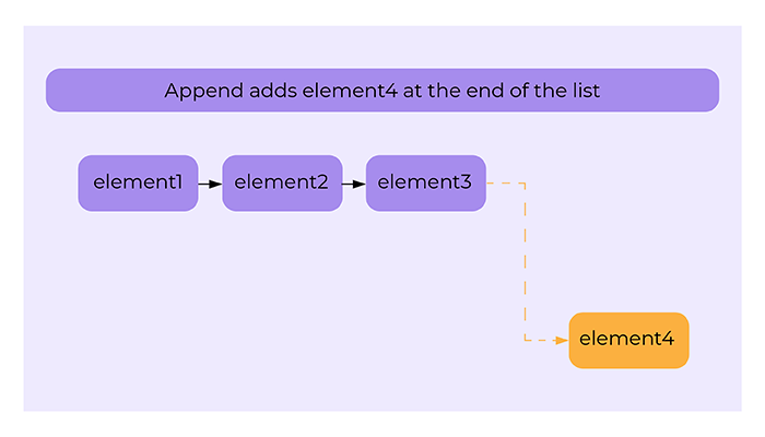 Inserting and removing elements from an existing list