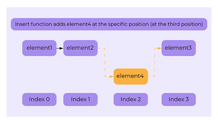 Adding an element to the last position