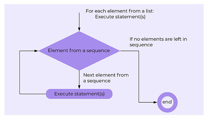  Flow diagram of a for loop” from the list