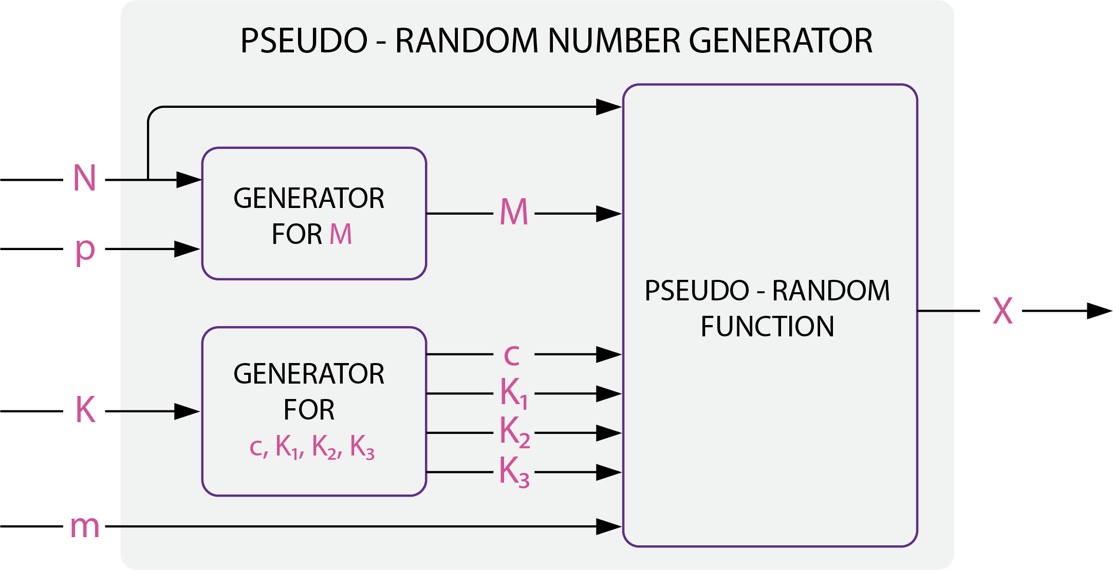 Pseudo-Random Number Generator Numbers