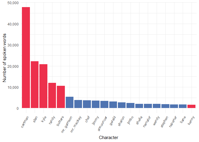 Vertabelo Academy Blog  Going Down to South Park, Part 2: Text Analysis  with R