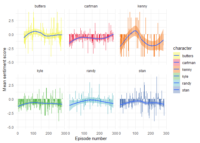 Vertabelo Academy Blog Going Down to South Park, Part 2: Text Analysis with R
