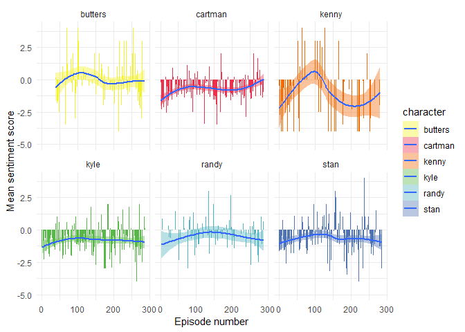 Vertabelo Academy Blog  Going Down to South Park, Part 2: Text Analysis  with R