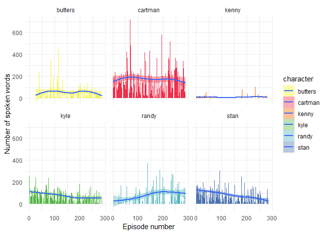 Vertabelo Academy Blog  Going Down to South Park, Part 2: Text Analysis  with R