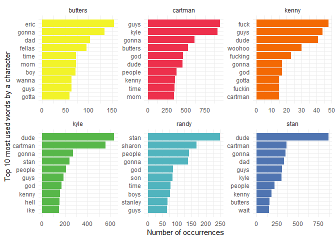 Vertabelo Academy Blog  Going Down to South Park, Part 2: Text Analysis  with R