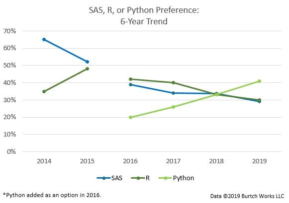 SAS R or Python Preference