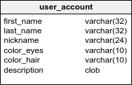 The user account table