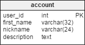 The account table