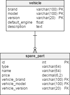 Vehicle and spare_part tables