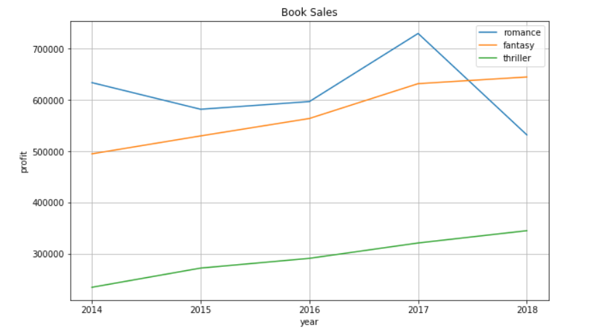 Book sales